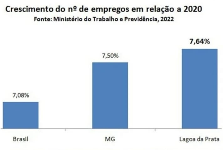 Crescimento de empregos em relação a 2020